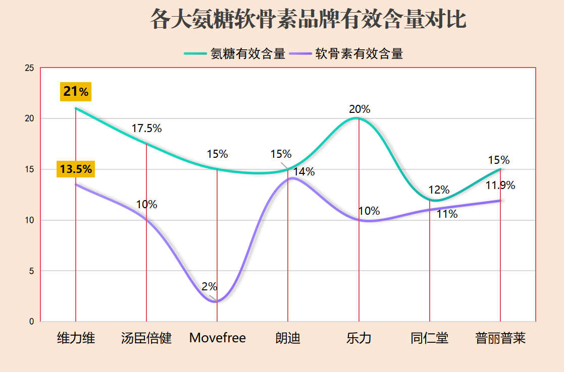 哪个品牌的氨糖最经济实惠(哪个牌子氨糖价格最实惠？)
