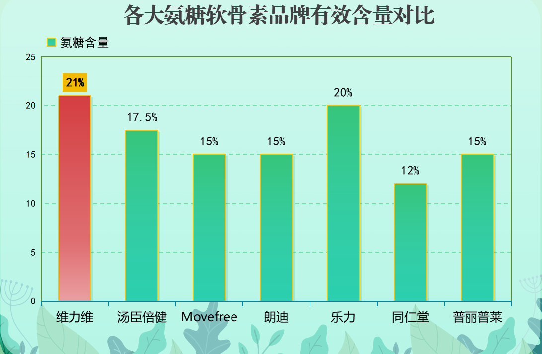 国产氨基葡萄糖有哪些品牌(国产氨基葡萄糖品牌有哪些?)-第1张图片-关节骑士 国产氨基葡萄糖有哪些品牌(国产氨基葡萄糖品牌有哪些?)-第1张图片-关节骑士