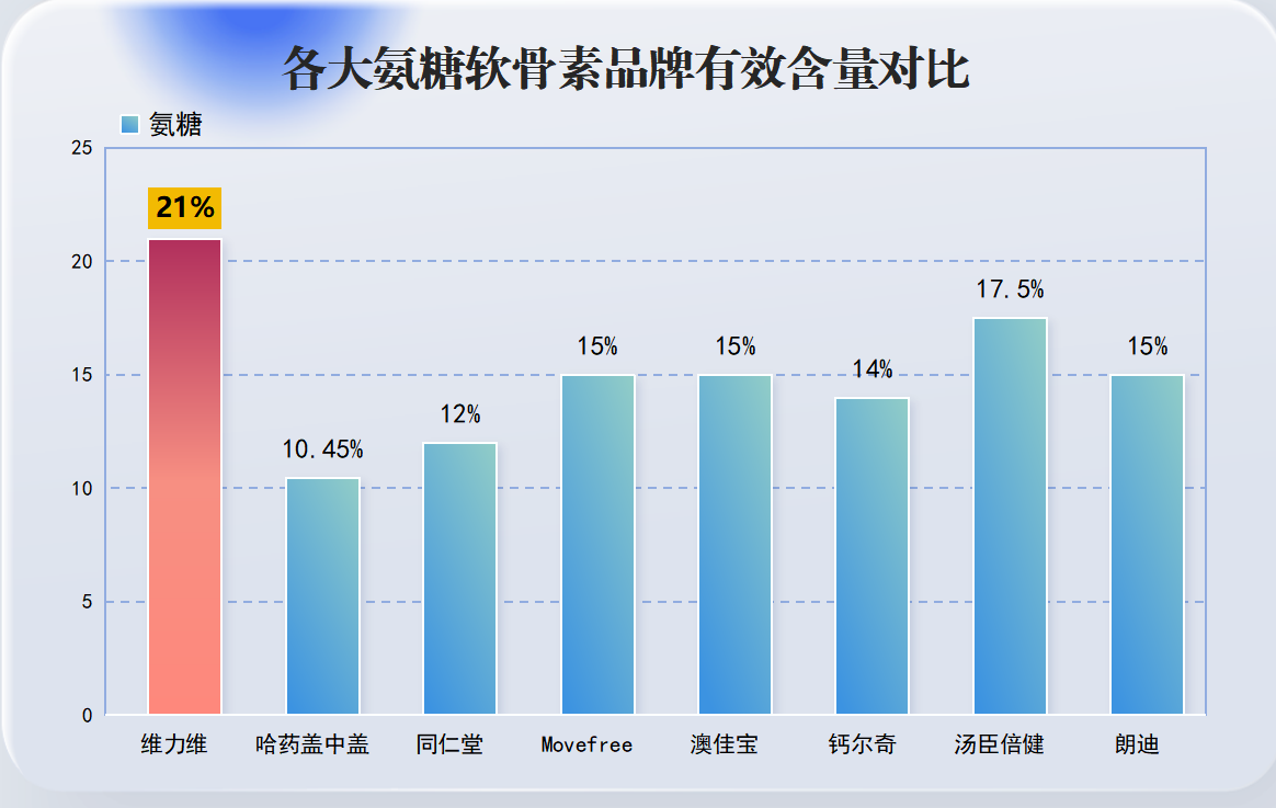 国产最好的氨糖牌子(国产氨糖品牌排名第一，你知道是哪个？)