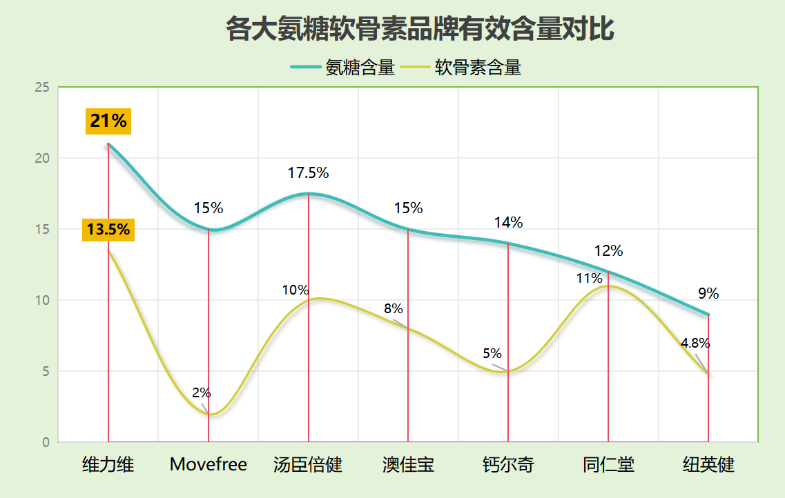 氨基葡萄糖进口十大排名十大氨基葡萄糖进口品牌排行榜