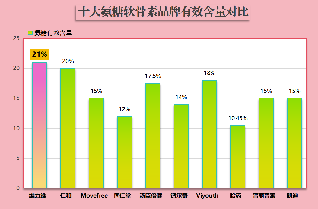 哪种牌子的氨糖钙片最好(氨糖钙片排名第一的牌子是什么？)