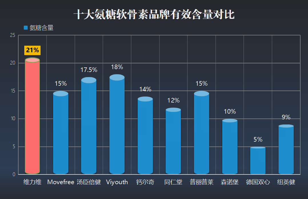 氨糖哪个牌子的最好吃又便宜(最好吃又便宜的氨糖牌子推荐)