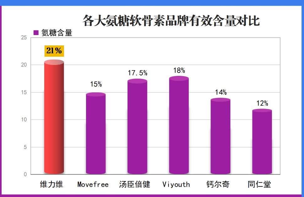 国产药用氨糖哪个牌子好一点呢？国内生产的氨糖什么牌子好