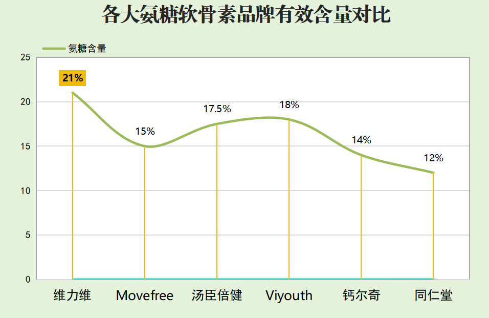 澳洲氨糖哪个牌子的效果好？氨糖otc哪个品牌的好