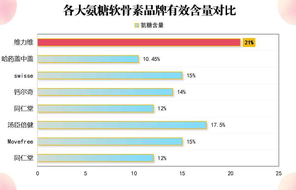 氨糖哪个牌子好(比较哪个牌子的氨糖好用？Top5对比分析)
