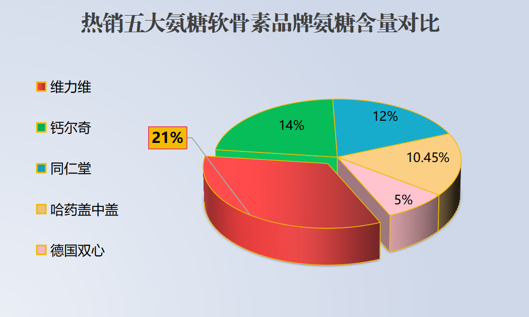 氨糖软骨素钙片哪个厂家出的最好？医用氨糖哪个牌子最好