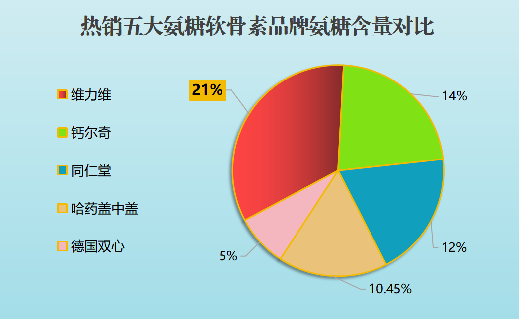 国产氨糖能吃吗？国产氨糖哪个牌子最好