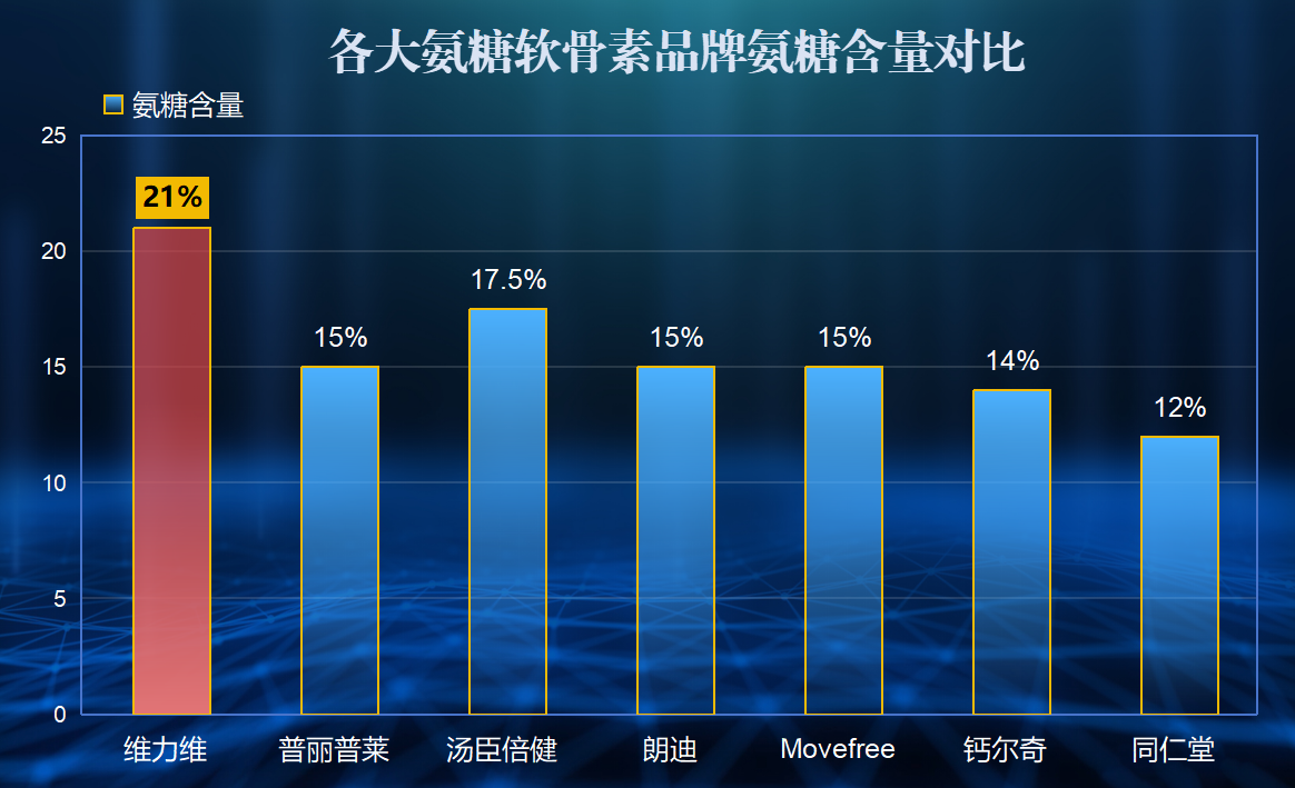 国产药准氨糖哪个牌子好(哪个品牌的国产药准氨糖最好?)-第1张图片-关节骑士 国产药准氨糖哪个牌子好(哪个品牌的国产药准氨糖最好?)-第1张图片-关节骑士