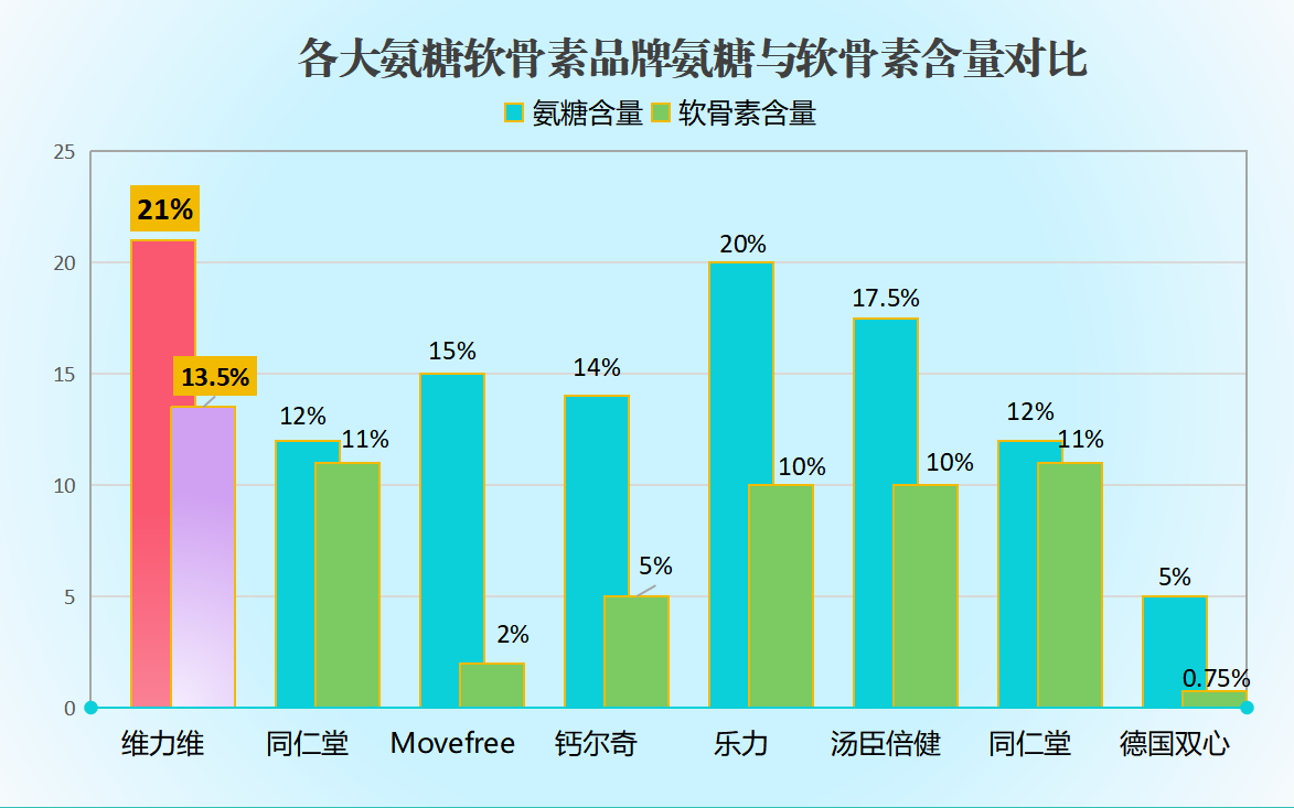 进口氨糖哪个牌子比较好(进口氨糖品牌推荐:哪款效果最佳?)-第1张图片-关节骑士 进口氨糖哪个牌子比较好(进口氨糖品牌推荐:哪款效果最佳?)-第1张图片-关节骑士