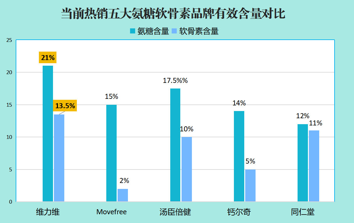 哪种品牌氨糖效果最好(哪个品牌的氨糖最有效？比较8大品牌效果，看看哪个最厉害)