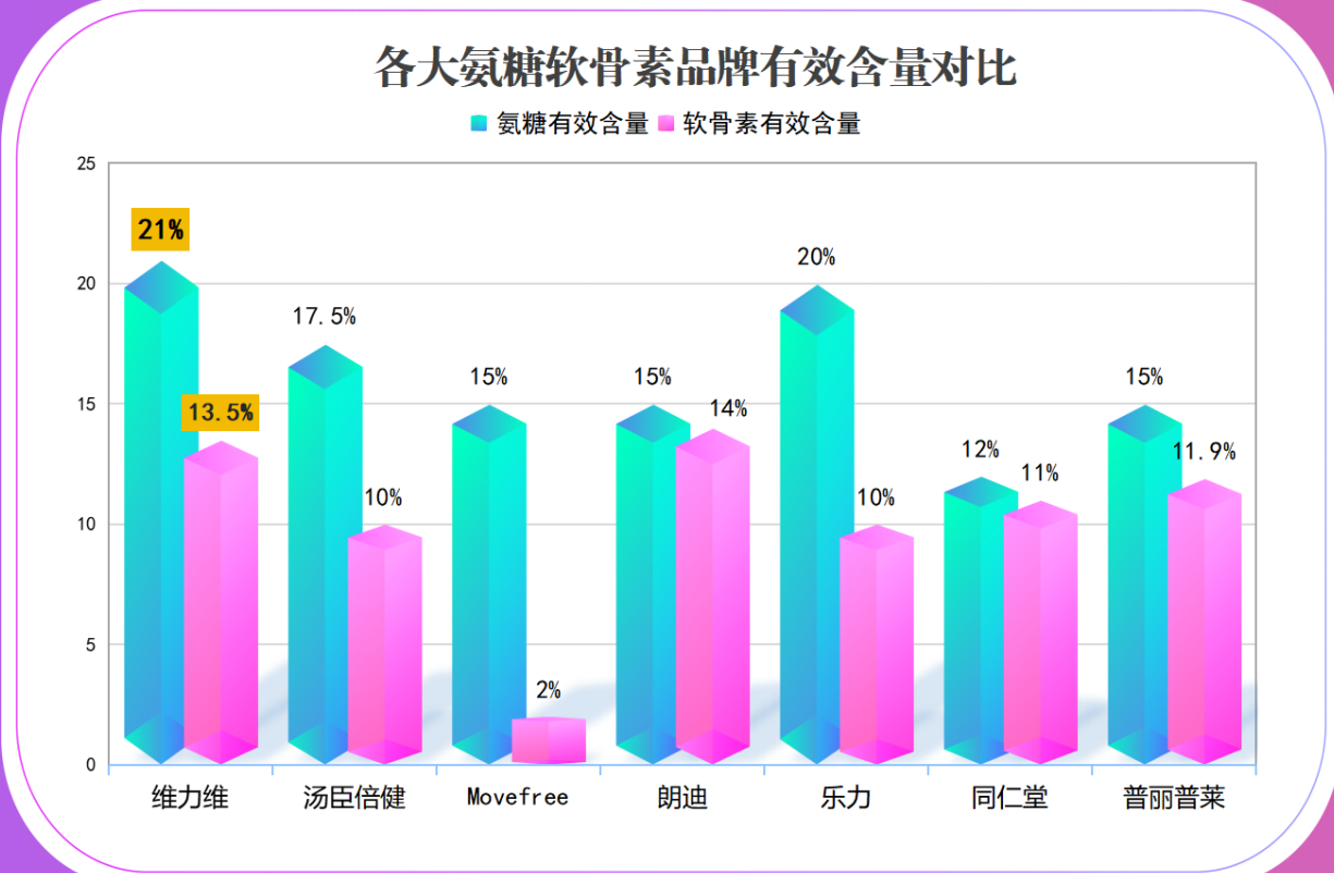 中国软骨素企业名单？十大氨糖软骨素品牌有哪些挑选的时候需要注意什么呢