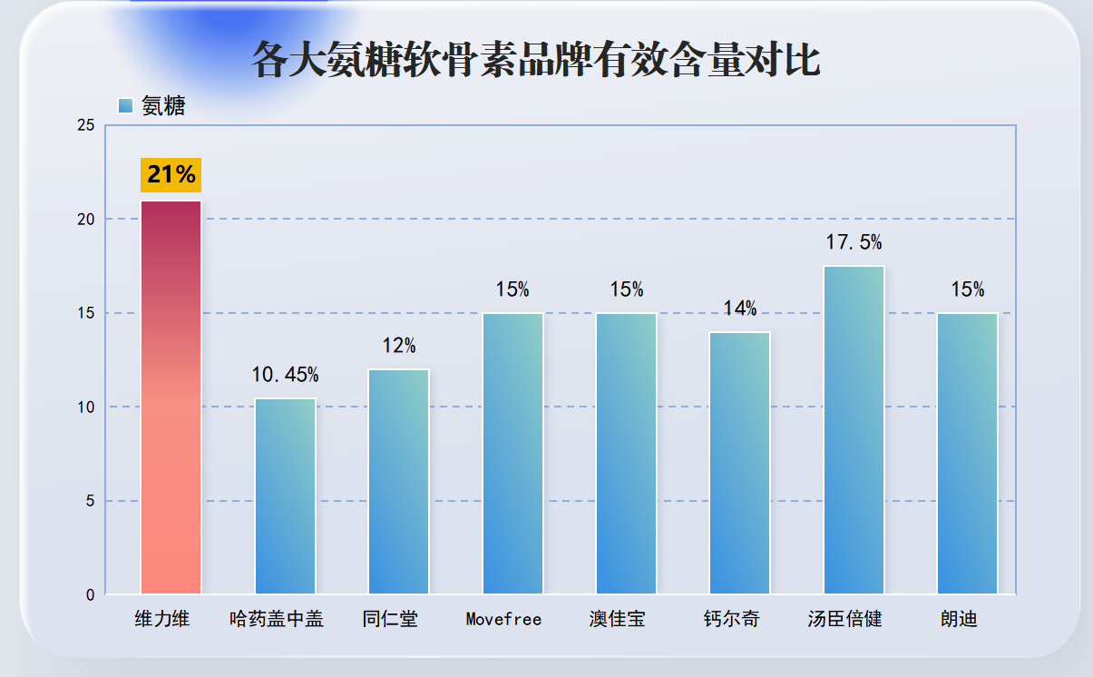 国产氨糖哪家好(国产氨糖品牌排行榜，哪个值得购买？)
