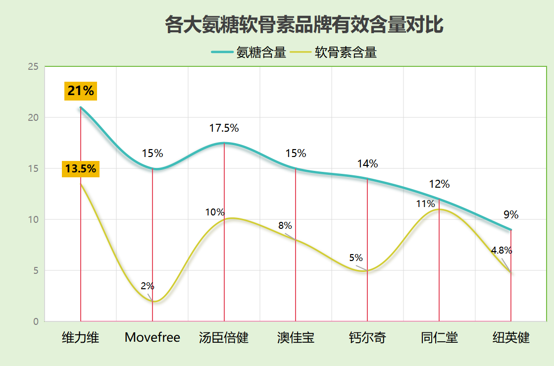 盐酸氨糖哪家品牌好(盐酸氨糖最好的品牌有哪些？简单比较一下就知道)