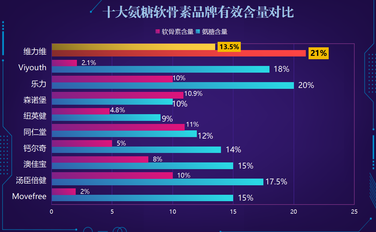 哪个品牌的氨糖效果好(哪个品牌氨糖最有效？品牌分析及评测)