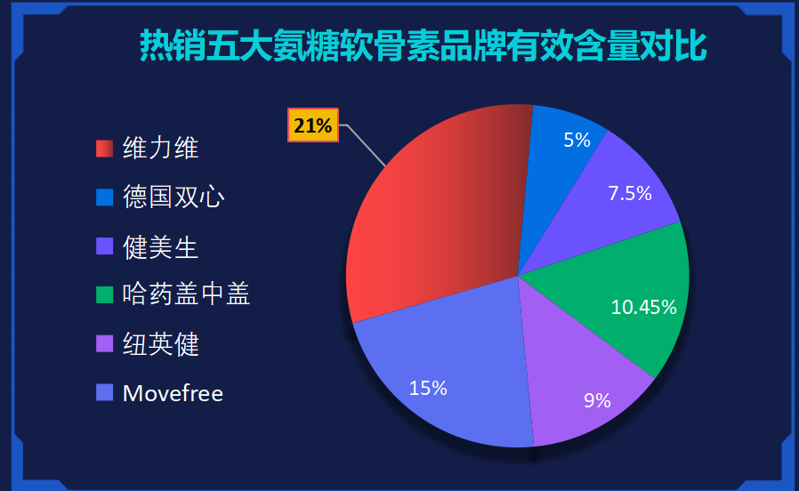 鲨鱼软骨素哪个牌子好？关节灵哪个品牌好一些