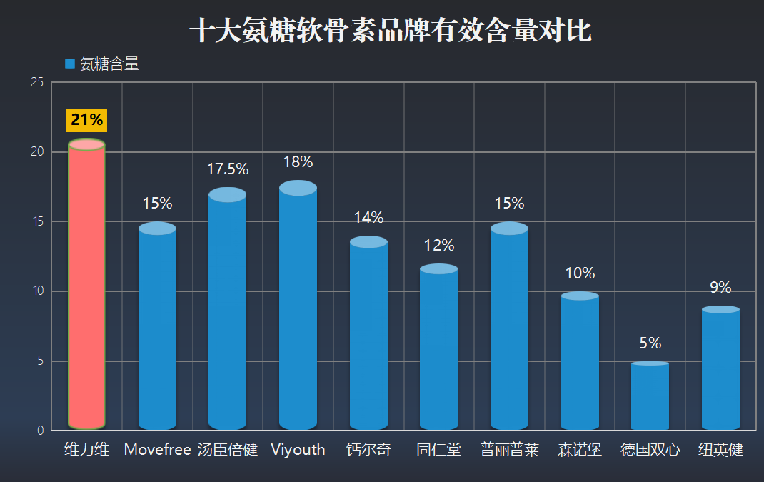 经常运动吃哪家氨糖软骨素好？十大氨糖软骨素品牌里哪一种是比较好呢？