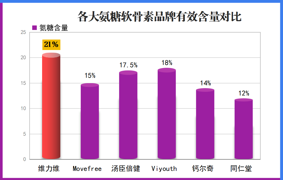 氨糖软骨素加钙评测？国产氨糖哪个牌子好又便宜？