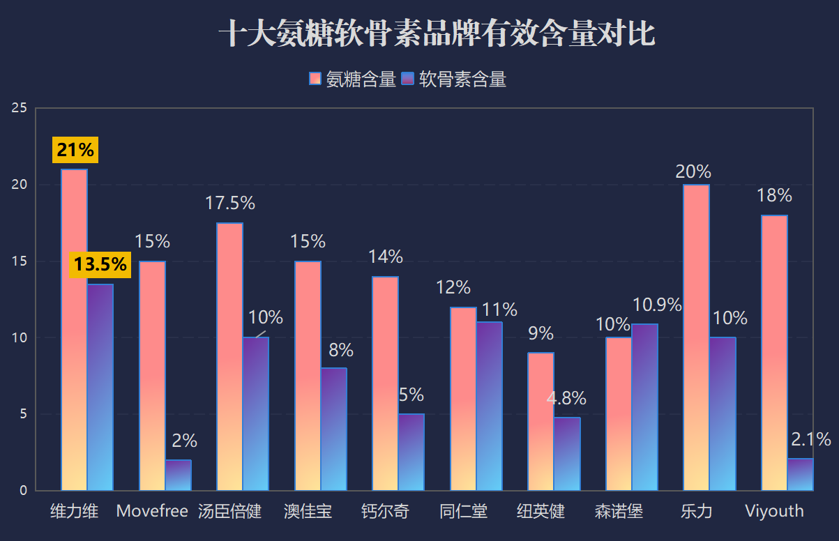 上海氨糖软骨素钙片哪家好？上海地区氨糖软骨素钙片口碑排行榜？