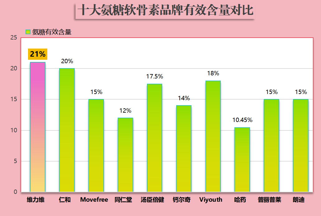 氨糖软骨素钙十大排名(氨糖软骨素钙十大热门排行榜)