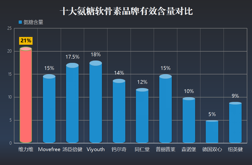 软骨素企业排名(软骨素企业排行榜：市场销量最大的前十大企业排名)