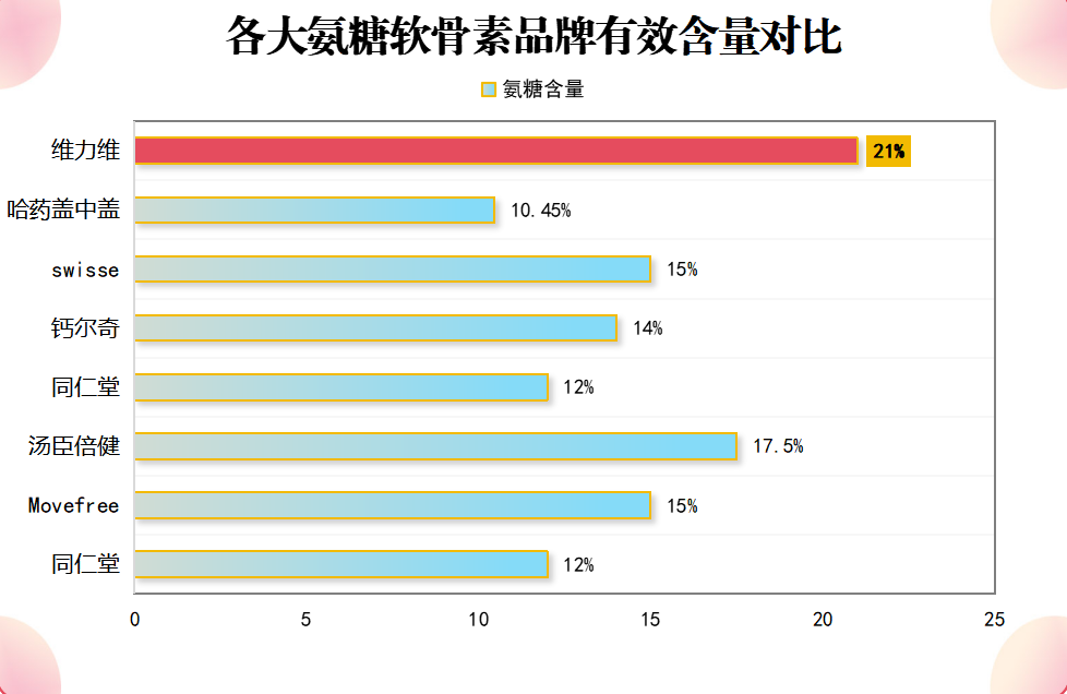 市场上比较好的氨糖软骨素(市场热销的氨糖软骨素排行榜)