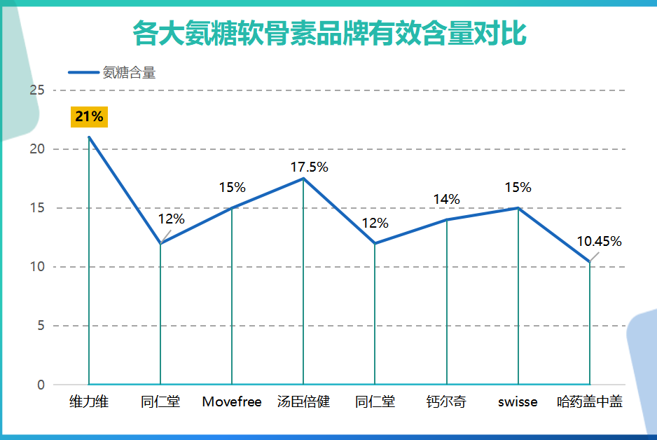 氨糖软骨素进口 第一名(氨糖软骨素荣登进口榜首)